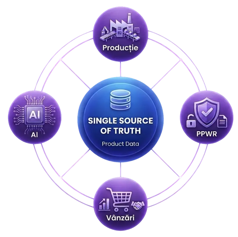 Infografic: Datele despre produse, în calitate de „Single Source of Truth”, fac legătura între producție, distribuție, utilizare și reciclare. Datele fiabile despre produse constituie baza pentru IA, PPWR, pașapoartele digitale ale produselor și procesele de afaceri eficiente.