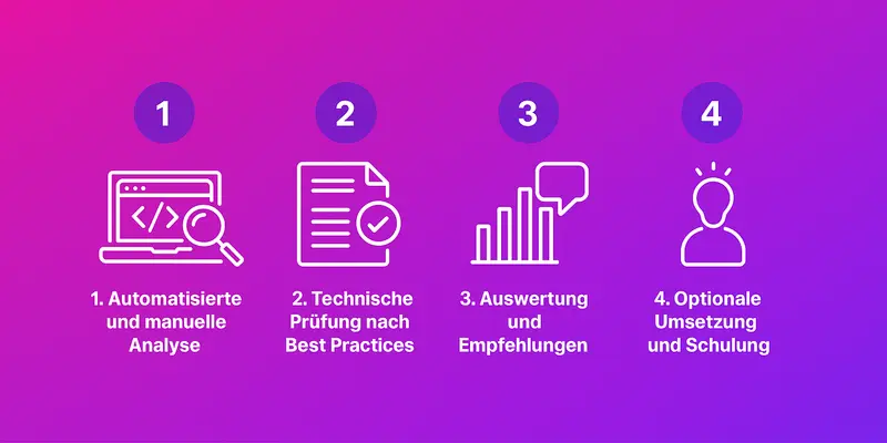 Infografik mit 4 Schritten des Accessibility-Quick-Checks, darunter Analyse, Prüfung, Empfehlungen und Umsetzung.