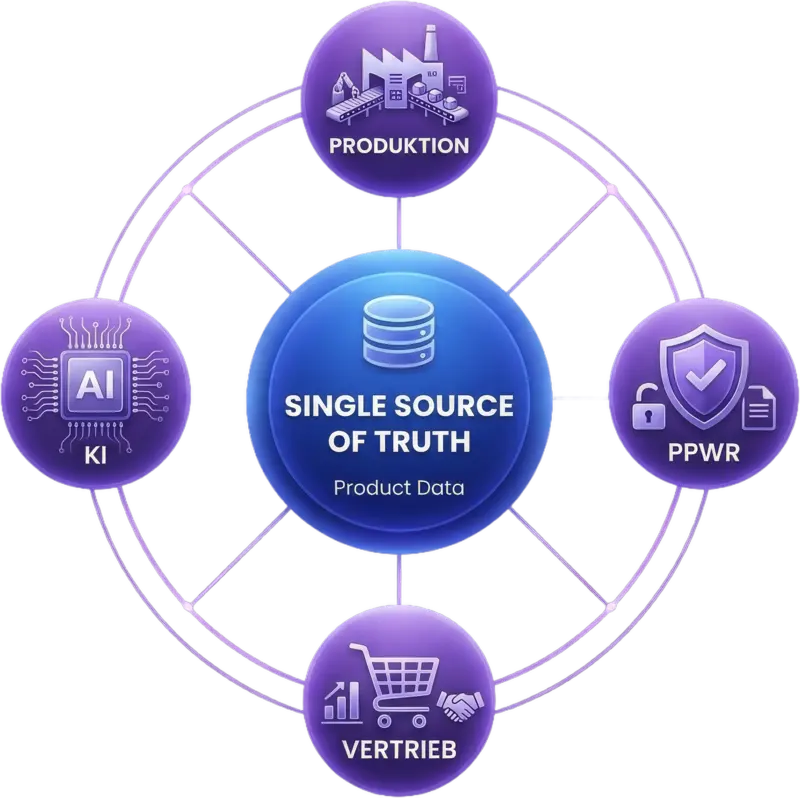 Produktdaten als Grundlage für KI, PPWR und digitale Wertschöpfung Infografik: Produktdaten als Single Source of Truth verbinden Produktion, Vertrieb, Nutzung und Recycling. Verlässliche Produktdaten bilden die Grundlage für KI, PPWR, Digitale Produktpässe und effiziente Geschäftsprozesse.
