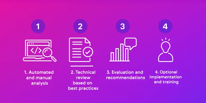 Infographic showing the four steps of the accessibility quick check, including analysis, testing, recommendations and implementation.