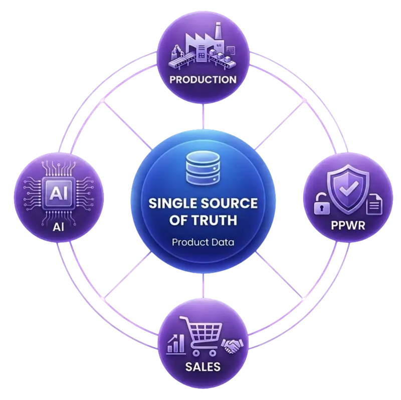 Infographic: Product data, as a single source of truth, links production, sales, use and recycling. Reliable product data forms the basis for AI, PPWR, digital product passports and efficient business processes.