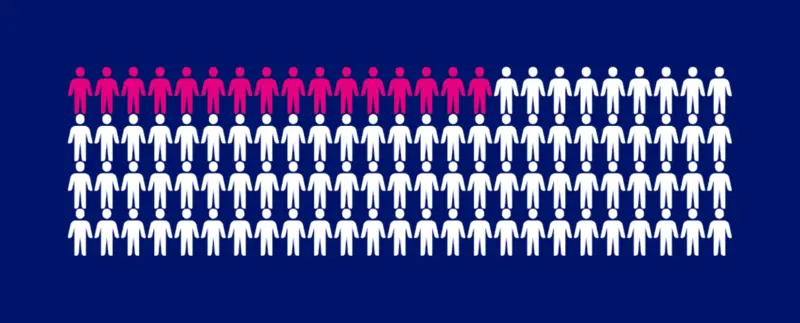Infografik mit 100 stilisierten Personen-Icons, davon 15 in Magenta hervorgehoben – sie symbolisieren die 15 % der Weltbevölkerung, die mit einer Behinderung leben.