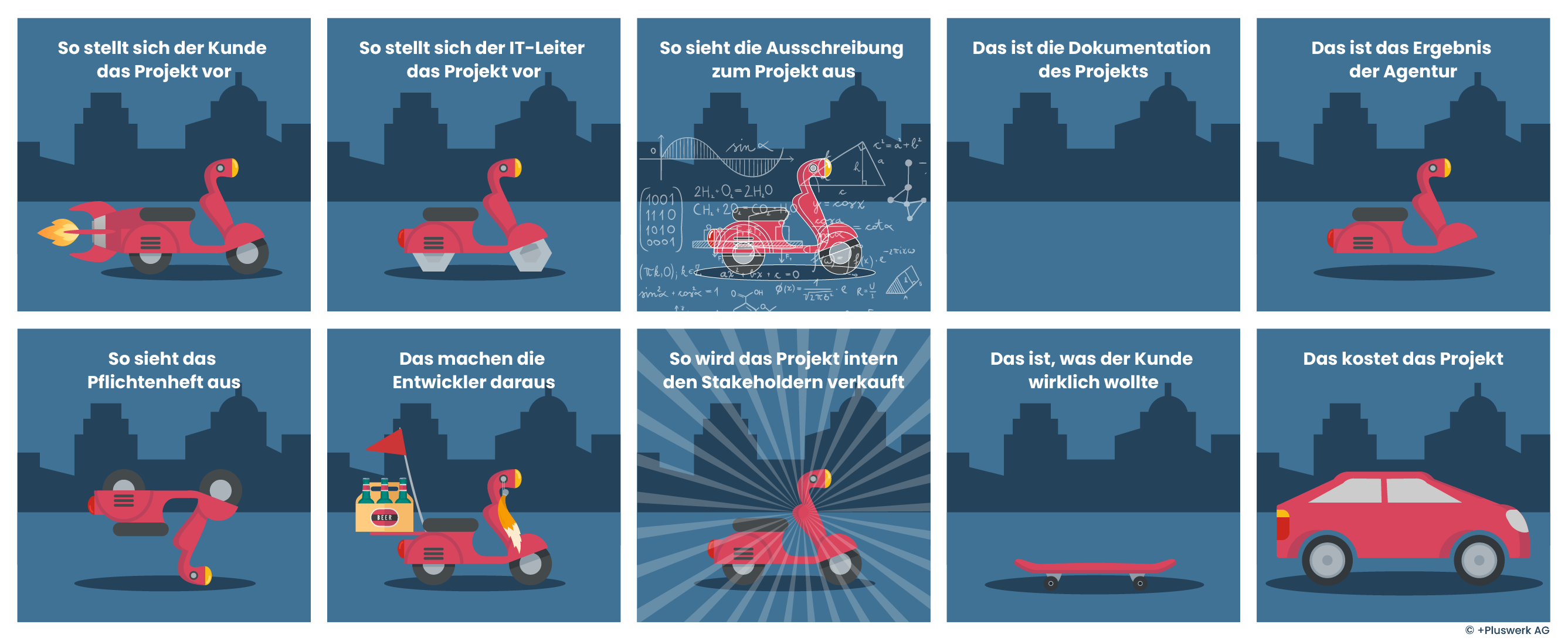 Visualization of different project expectations  usind a vehicle/scooter as example