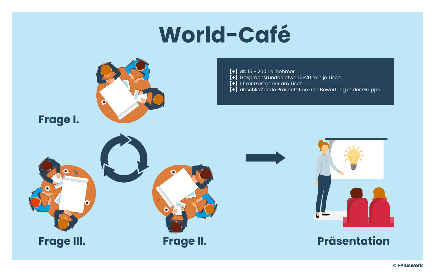 Illustration of the World Café method
